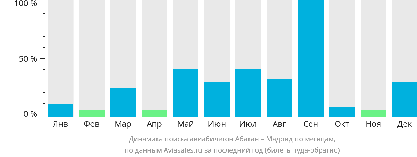 Динамика поиска авиабилетов из Абакана в Мадрид по месяцам