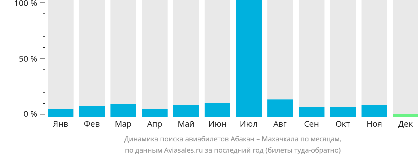 Динамика поиска авиабилетов из Абакана в Махачкалу по месяцам