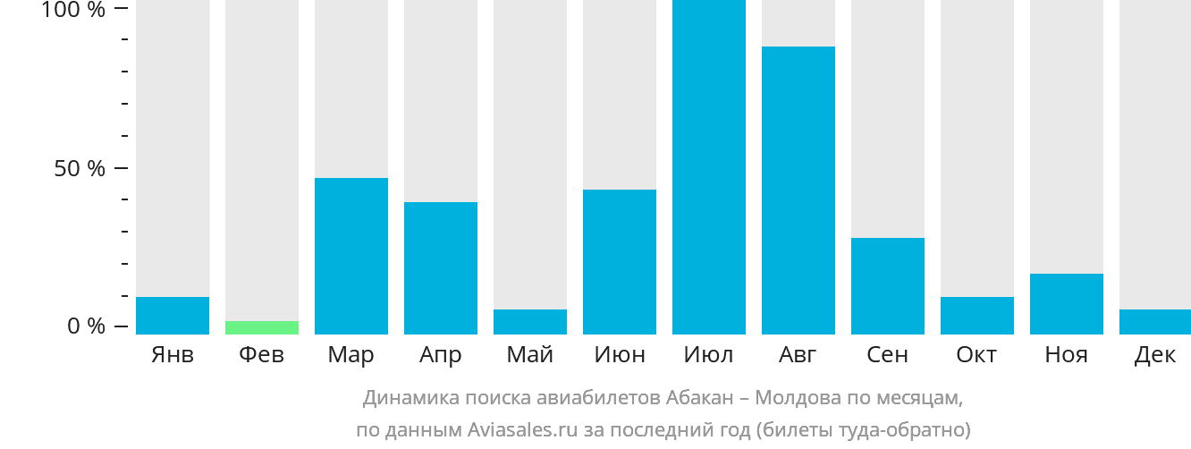 Динамика поиска авиабилетов из Абакана в Молдову по месяцам