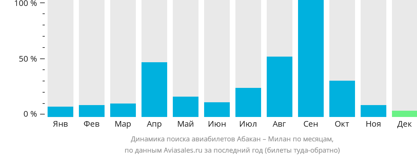 Динамика поиска авиабилетов из Абакана в Милан по месяцам