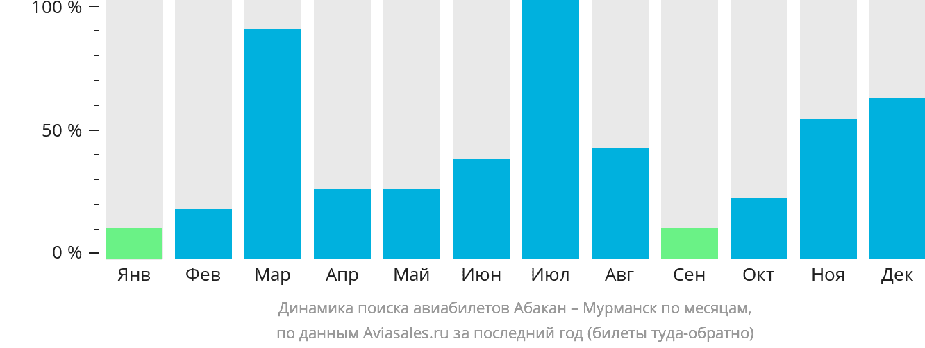 Динамика поиска авиабилетов из Абакана в Мурманск по месяцам
