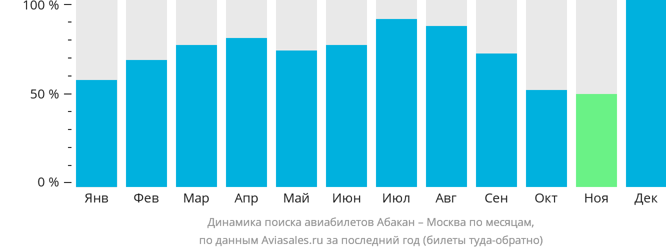 Динамика поиска авиабилетов из Абакана в Москву по месяцам