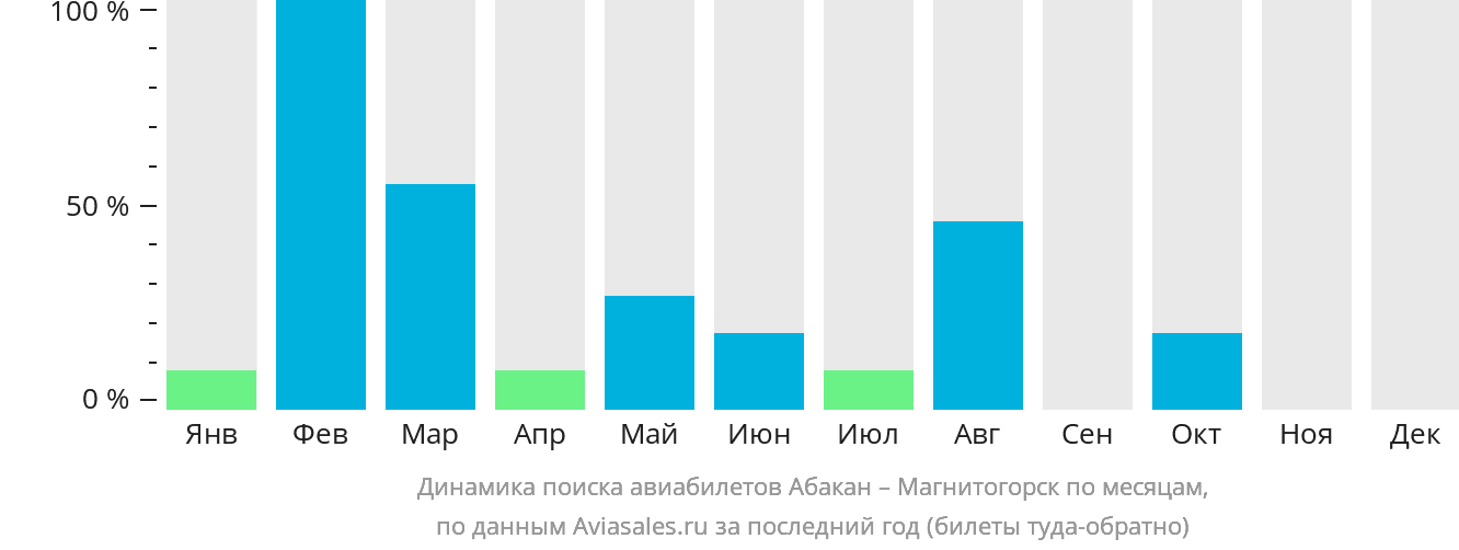 Динамика поиска авиабилетов из Абакана в Магнитогорск по месяцам