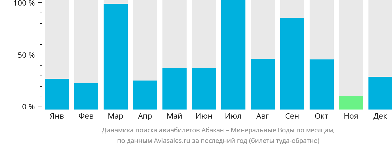 Динамика поиска авиабилетов из Абакана в Минеральные Воды по месяцам