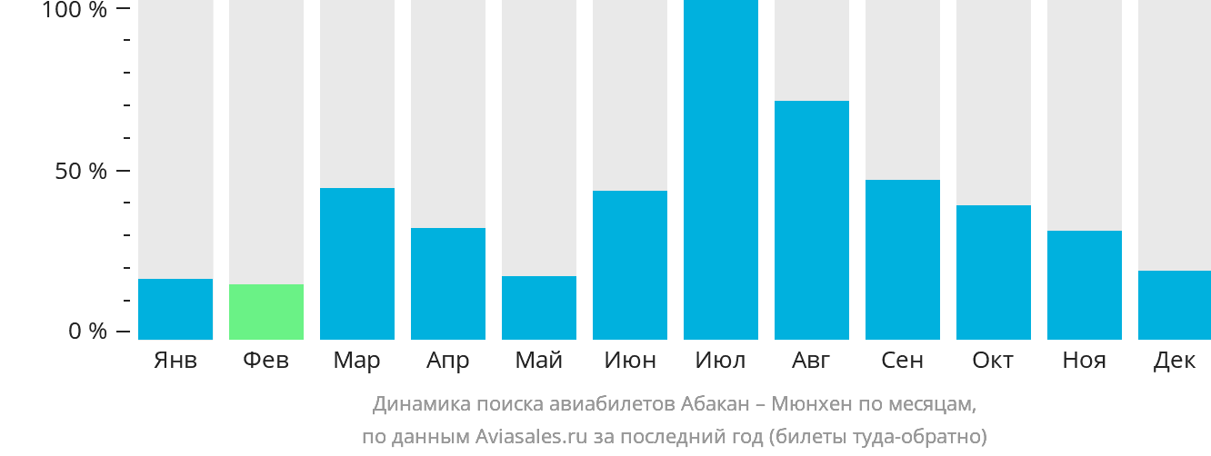 Динамика поиска авиабилетов из Абакана в Мюнхен по месяцам