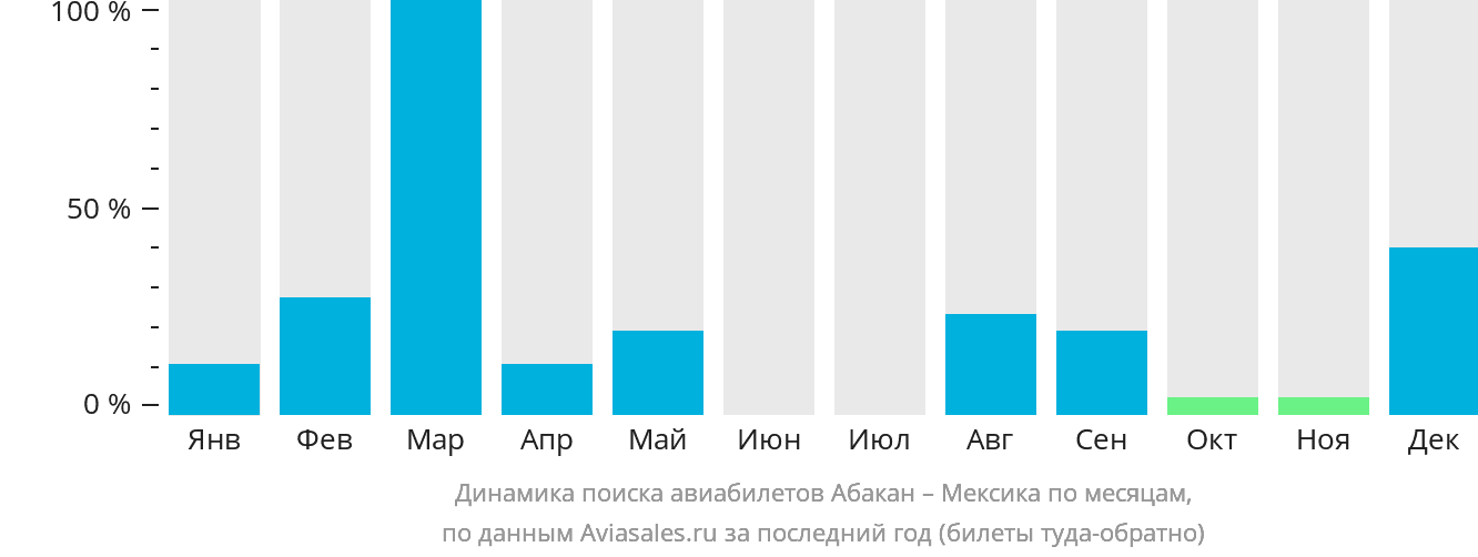 Динамика поиска авиабилетов из Абакана в Мексику по месяцам