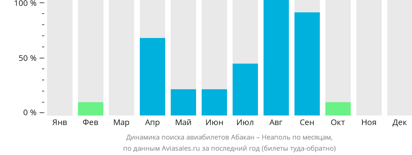 Динамика поиска авиабилетов из Абакана в Неаполь по месяцам
