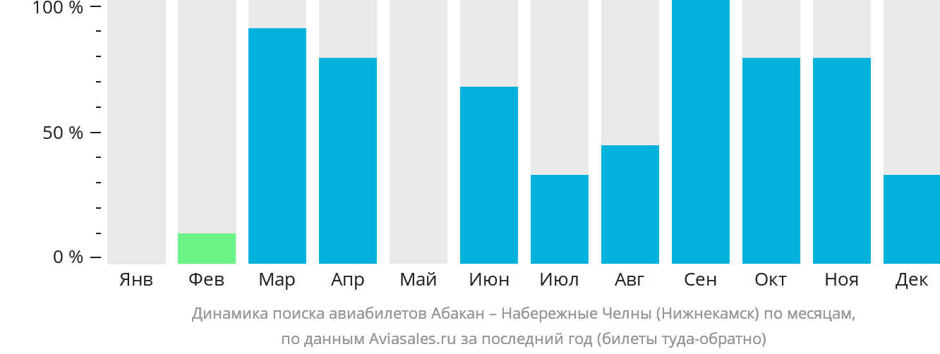 Динамика поиска авиабилетов из Абакана в Набережные Челны (Нижнекамск) по месяцам