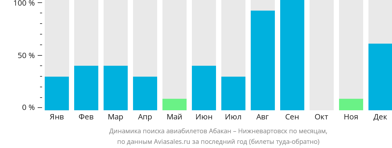 Динамика поиска авиабилетов из Абакана в Нижневартовск по месяцам