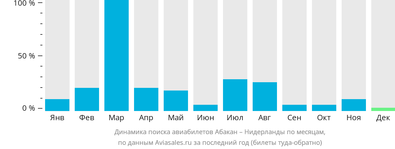 Динамика поиска авиабилетов из Абакана в Нидерланды по месяцам