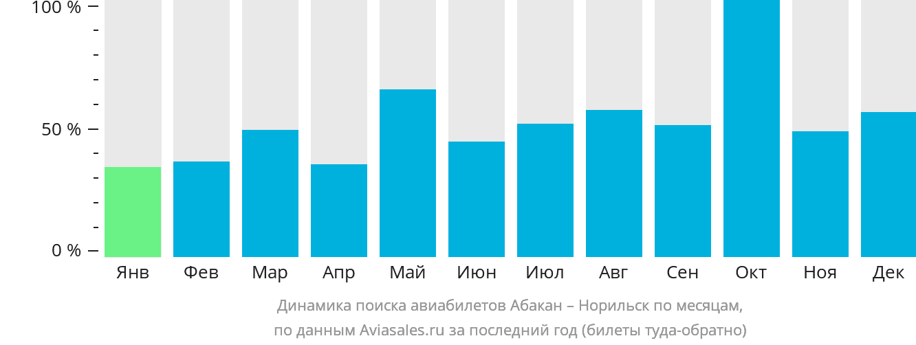 Динамика поиска авиабилетов из Абакана в Норильск по месяцам