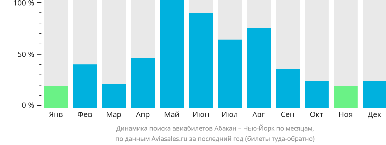 Динамика поиска авиабилетов из Абакана в Нью-Йорк по месяцам
