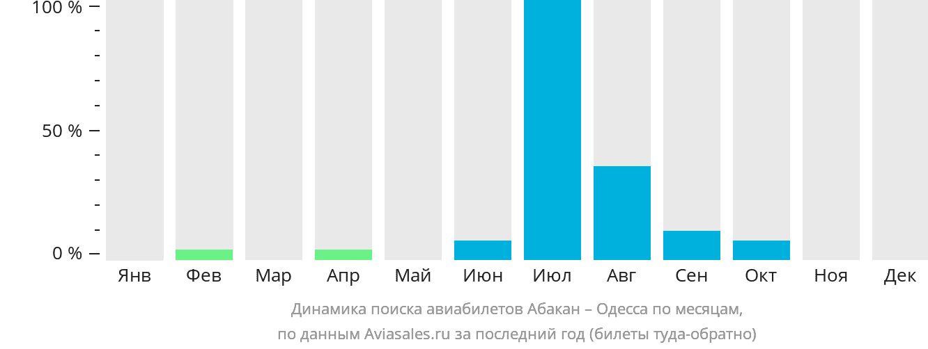 Динамика поиска авиабилетов из Абакана в Одессу по месяцам