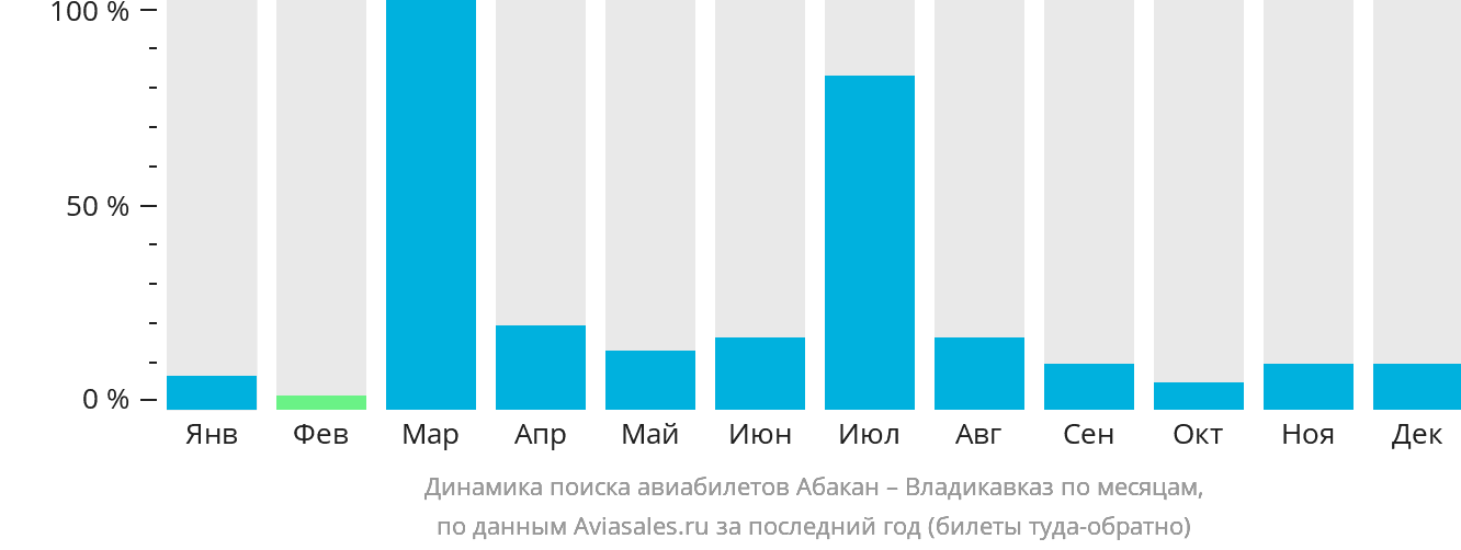 Динамика поиска авиабилетов из Абакана во Владикавказ по месяцам