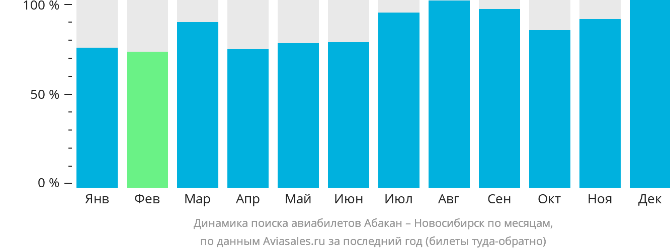 Динамика поиска авиабилетов из Абакана в Новосибирск по месяцам