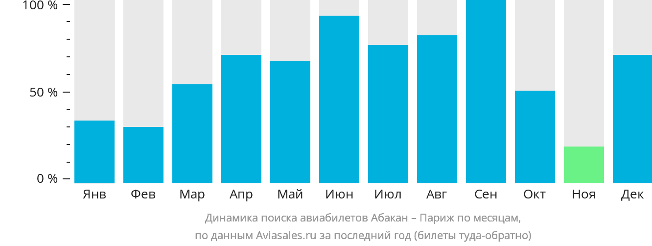 Динамика поиска авиабилетов из Абакана в Париж по месяцам