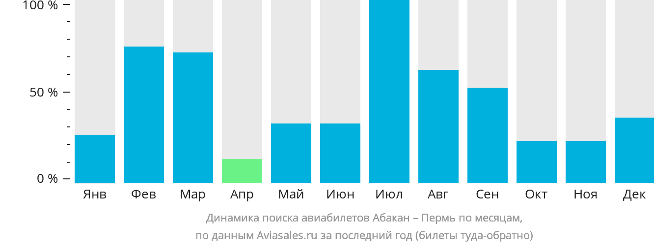 Динамика поиска авиабилетов из Абакана в Пермь по месяцам