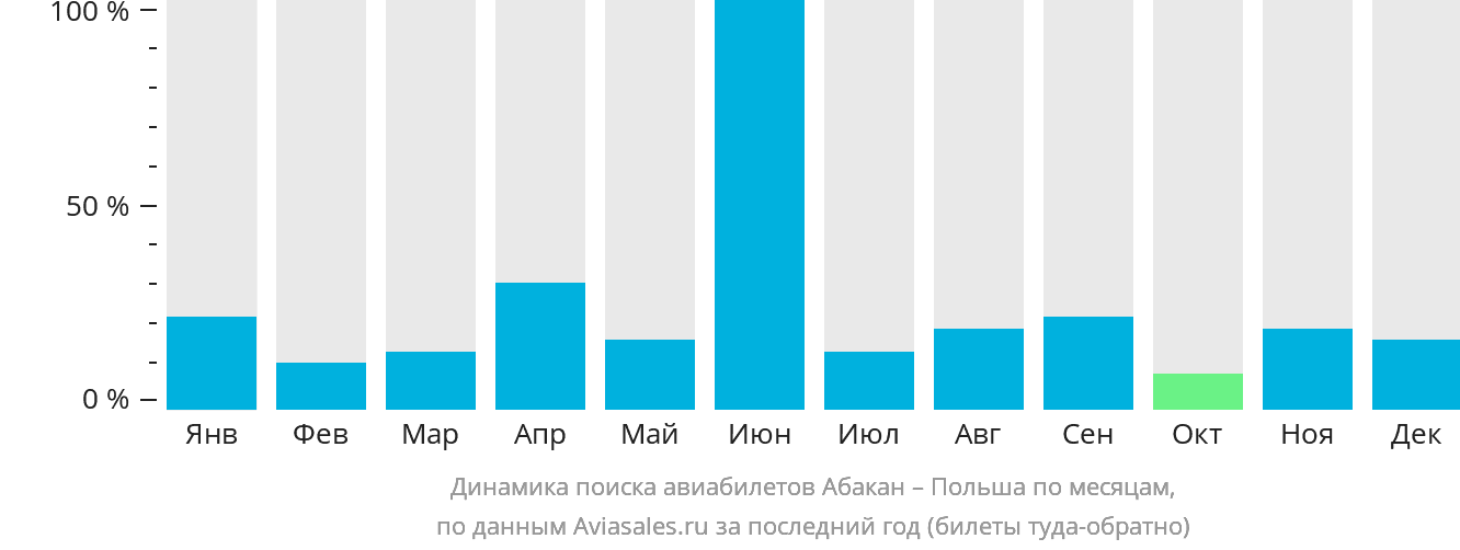 Динамика поиска авиабилетов из Абакана в Польшу по месяцам