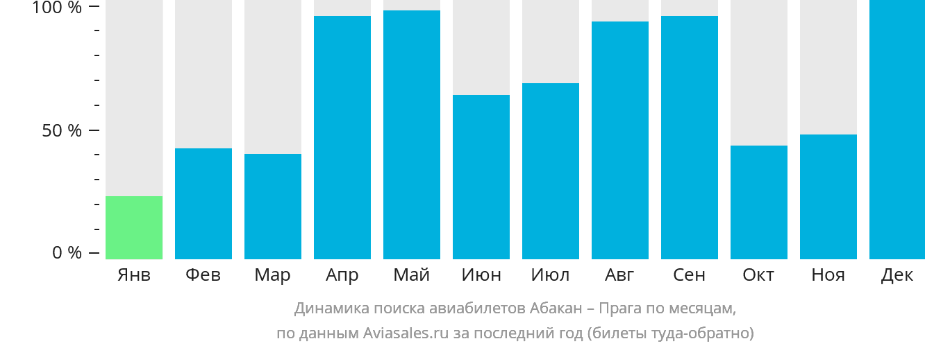 Динамика поиска авиабилетов из Абакана в Прагу по месяцам