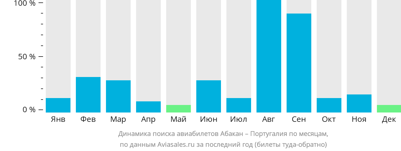 Динамика поиска авиабилетов из Абакана в Португалию по месяцам