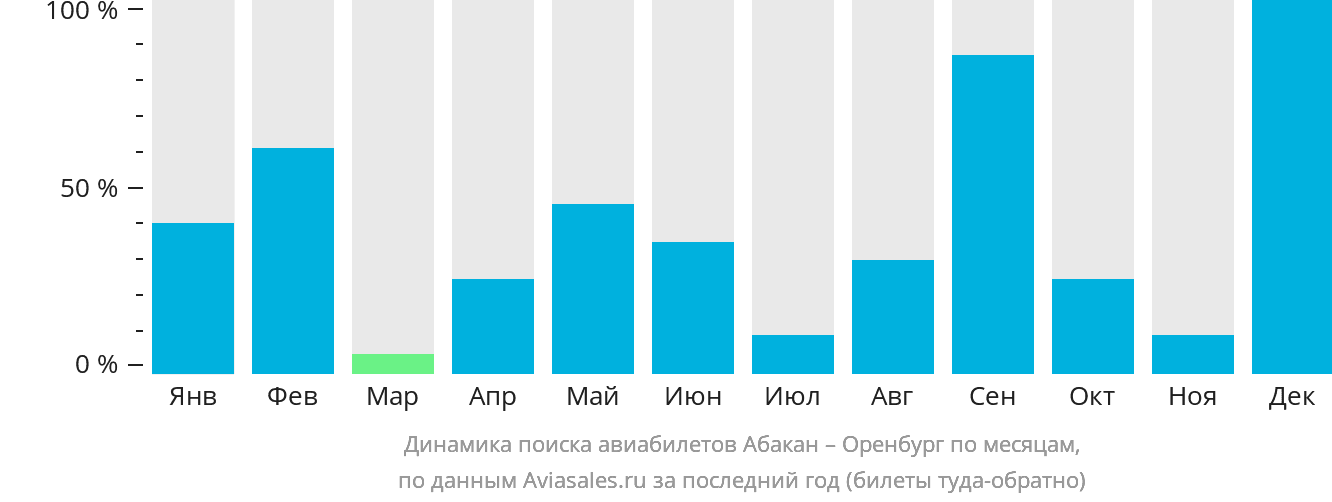 Динамика поиска авиабилетов из Абакана в Оренбург по месяцам
