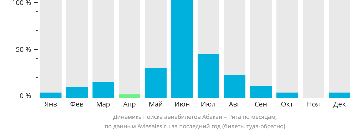 Динамика поиска авиабилетов из Абакана в Ригу по месяцам
