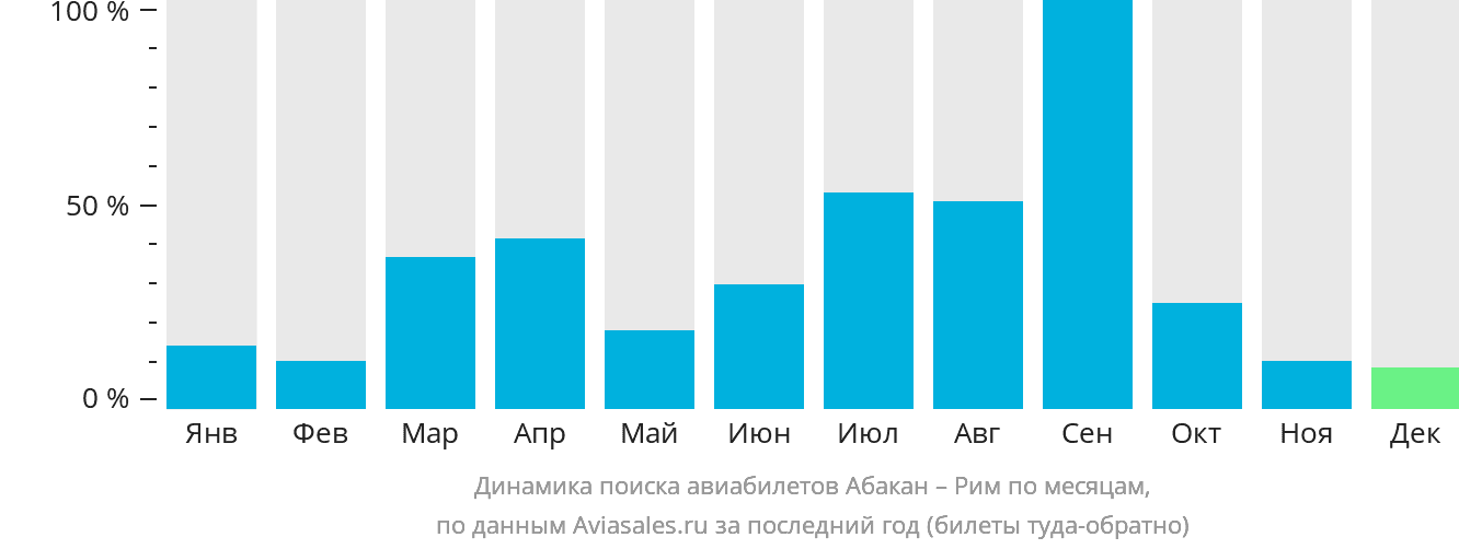 Динамика поиска авиабилетов из Абакана в Рим по месяцам