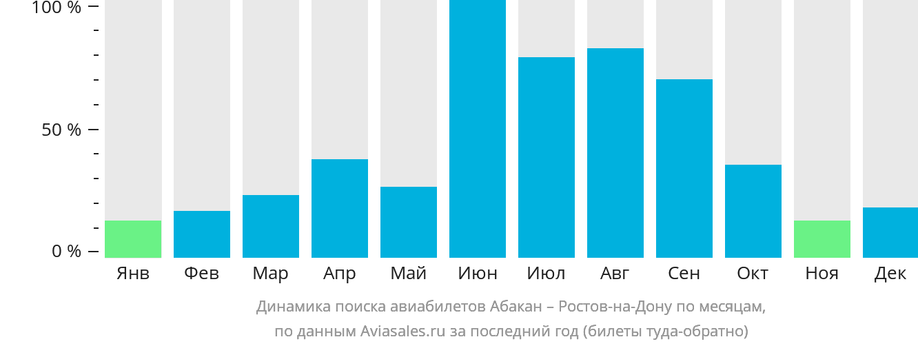 Динамика поиска авиабилетов из Абакана в Ростов-на-Дону по месяцам