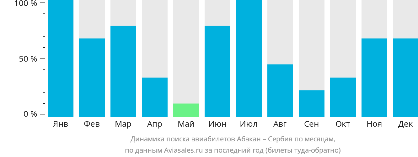 Динамика поиска авиабилетов из Абакана в Сербию по месяцам