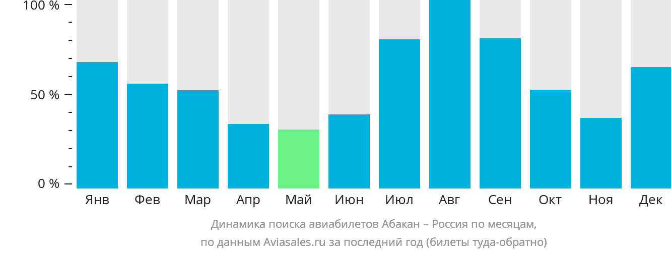 Динамика поиска авиабилетов из Абакана в Россию по месяцам