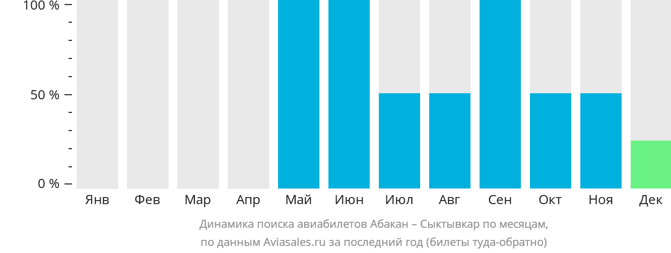 Динамика поиска авиабилетов из Абакана в Сыктывкар по месяцам