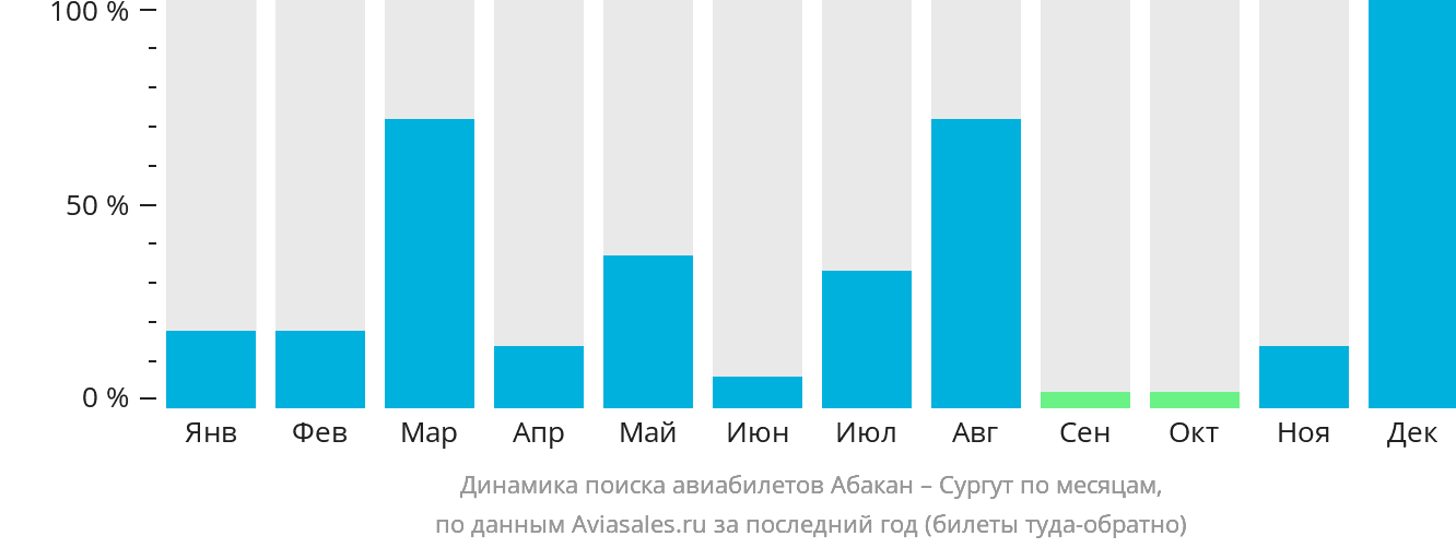 Динамика поиска авиабилетов из Абакана в Сургут по месяцам