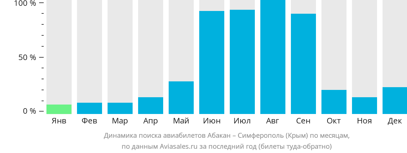 Динамика поиска авиабилетов из Абакана в Симферополь по месяцам