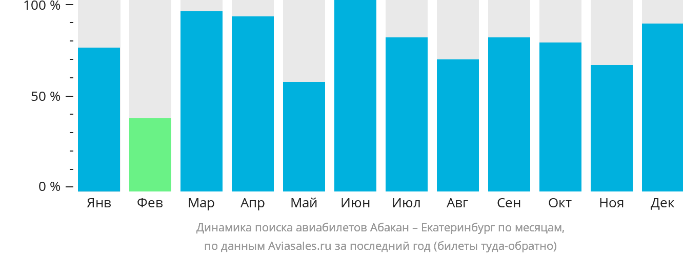 Динамика поиска авиабилетов из Абакана в Екатеринбург по месяцам