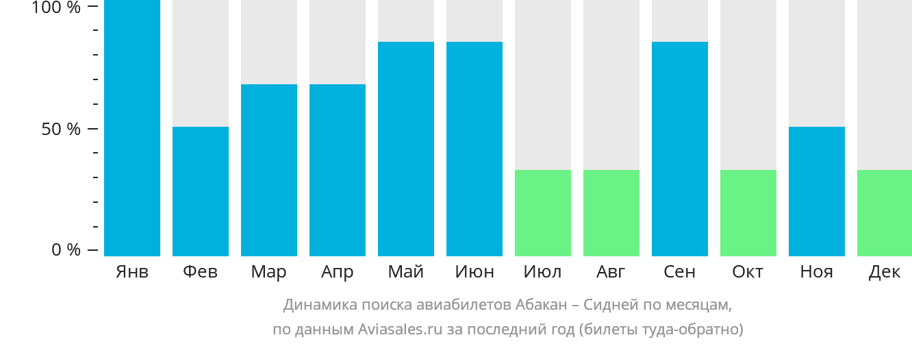Динамика поиска авиабилетов из Абакана в Сидней по месяцам