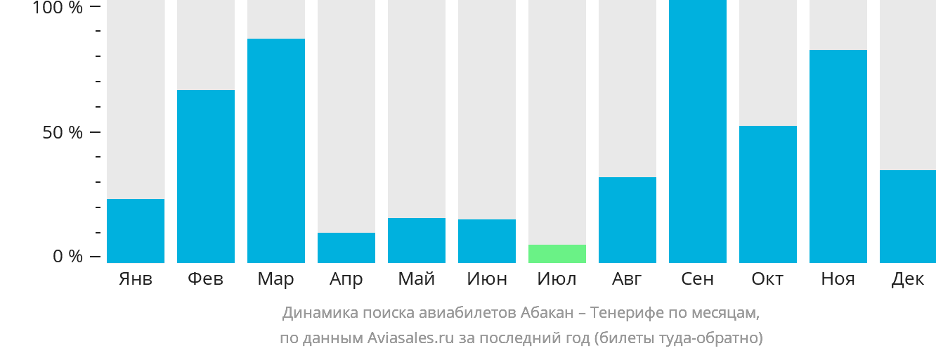 Динамика поиска авиабилетов из Абакана на Тенерифе по месяцам
