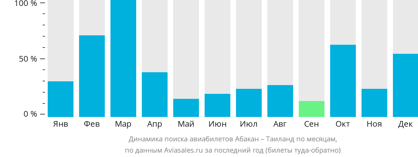 Динамика поиска авиабилетов из Абакана в Таиланд по месяцам