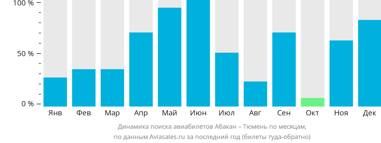 Динамика поиска авиабилетов из Абакана в Тюмень по месяцам