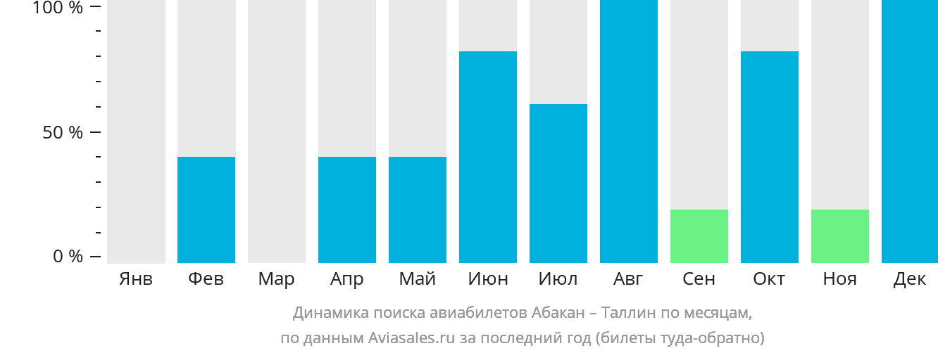 Динамика поиска авиабилетов из Абакана в Таллин по месяцам