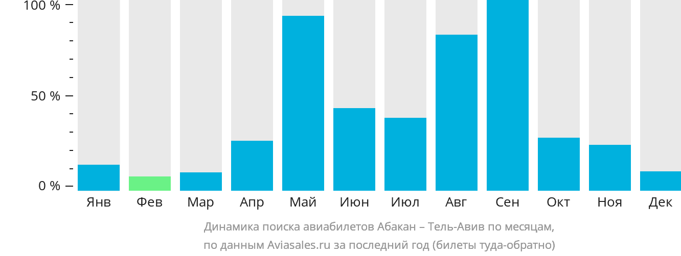 Динамика поиска авиабилетов из Абакана в Тель-Авив по месяцам