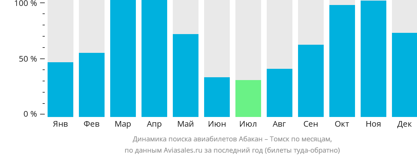 Динамика поиска авиабилетов из Абакана в Томск по месяцам