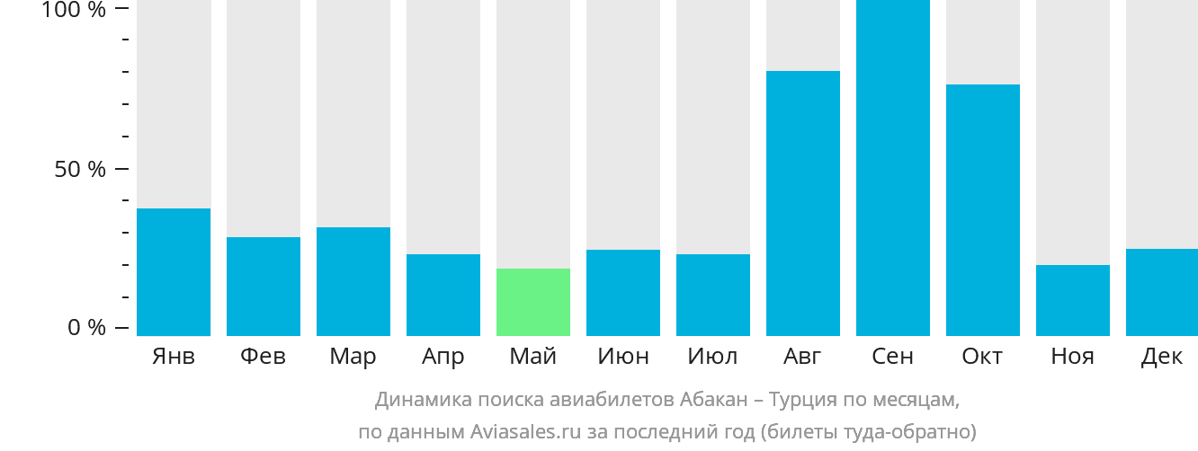 Динамика поиска авиабилетов из Абакана в Турцию по месяцам