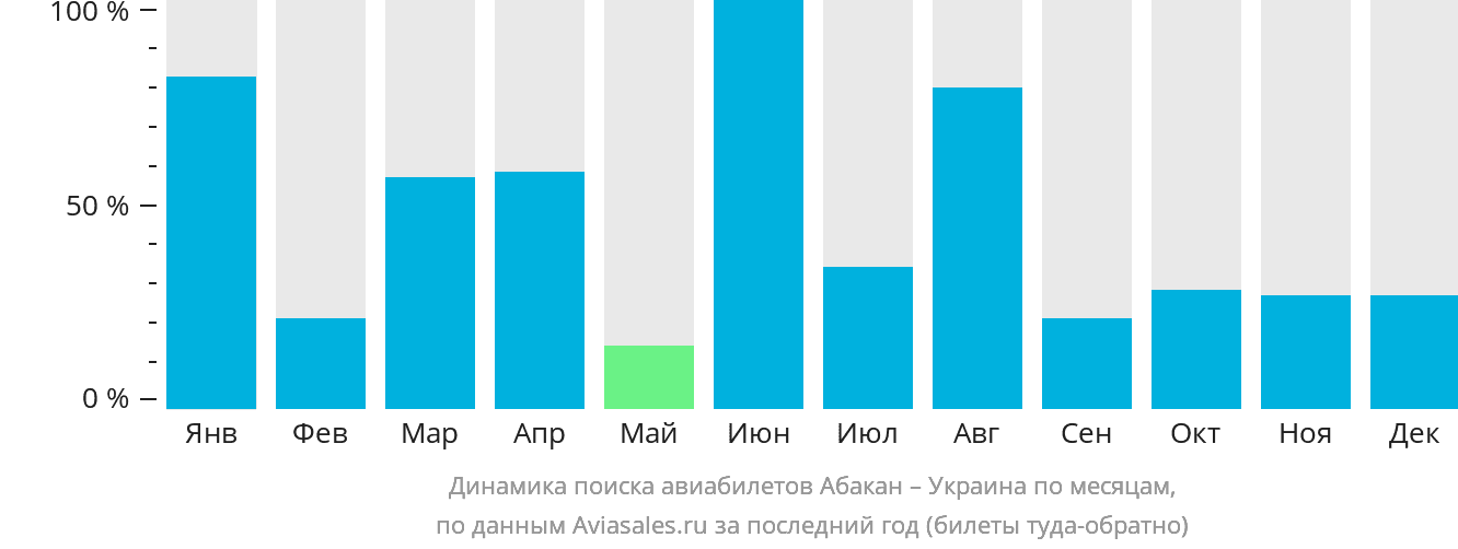 Динамика поиска авиабилетов из Абакана в Украину по месяцам