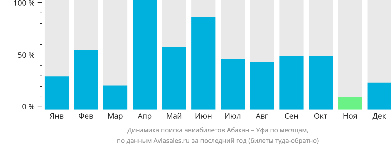 Динамика поиска авиабилетов из Абакана в Уфу по месяцам
