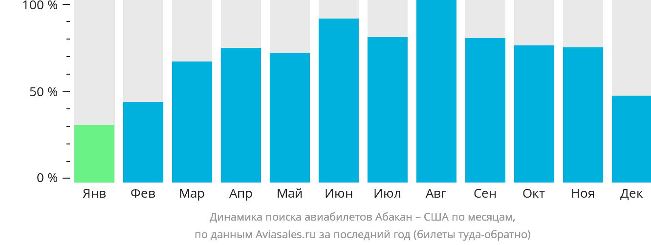 Динамика поиска авиабилетов из Абакана в США по месяцам