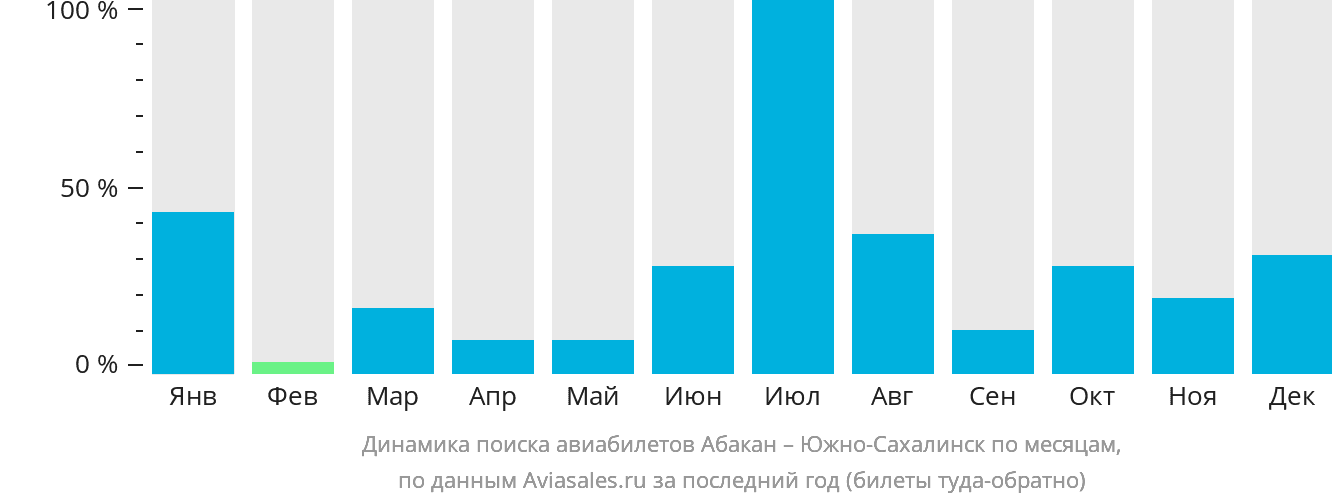Динамика поиска авиабилетов из Абакана в Южно-Сахалинск по месяцам