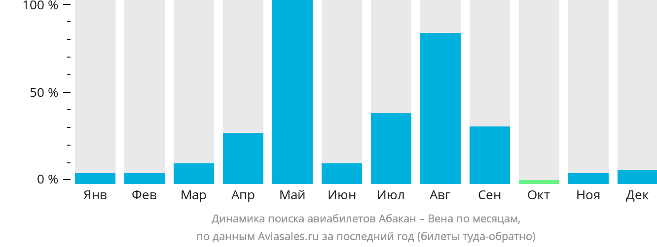 Динамика поиска авиабилетов из Абакана в Вену по месяцам