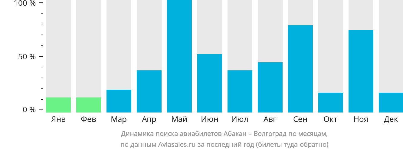 Динамика поиска авиабилетов из Абакана в Волгоград по месяцам