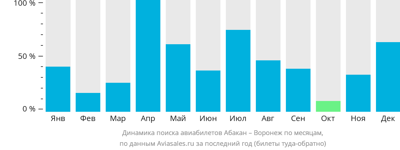 Динамика поиска авиабилетов из Абакана в Воронеж по месяцам