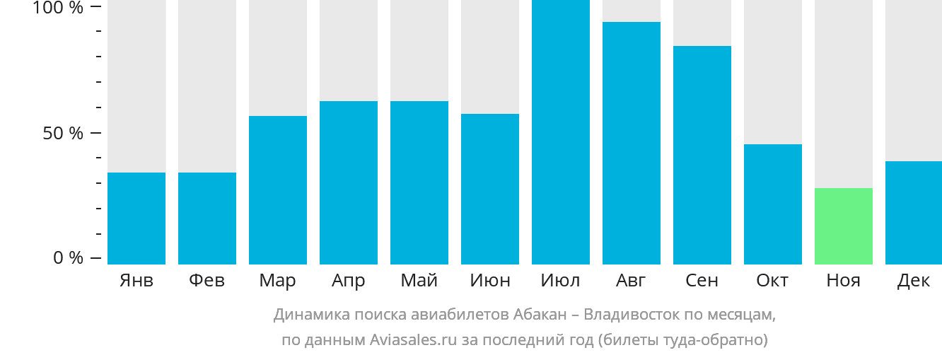 Динамика поиска авиабилетов из Абакана во Владивосток по месяцам